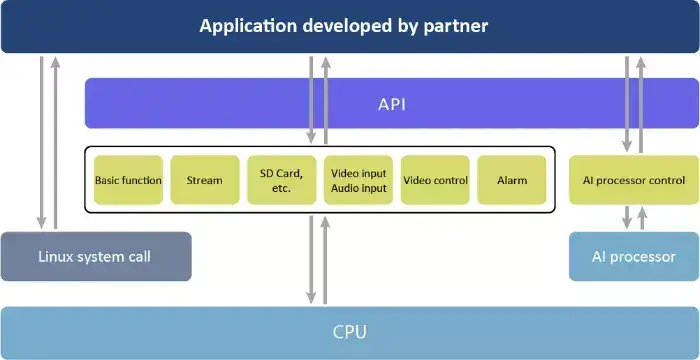 Partners app can use Linux system call, camera’s basic functions ...